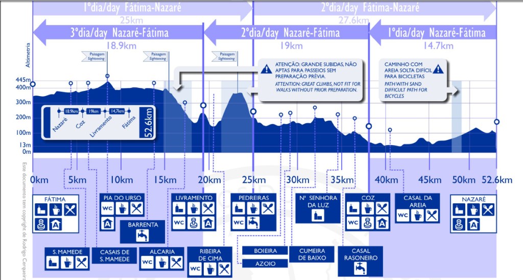 A guide document for the pilgrimage walk between Nazaré and Fátima. The map shows the elevation profile, villages, and resources available along the way.