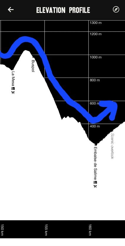 Elevation profile for the walk from La Mesa to Grandas de Salime.